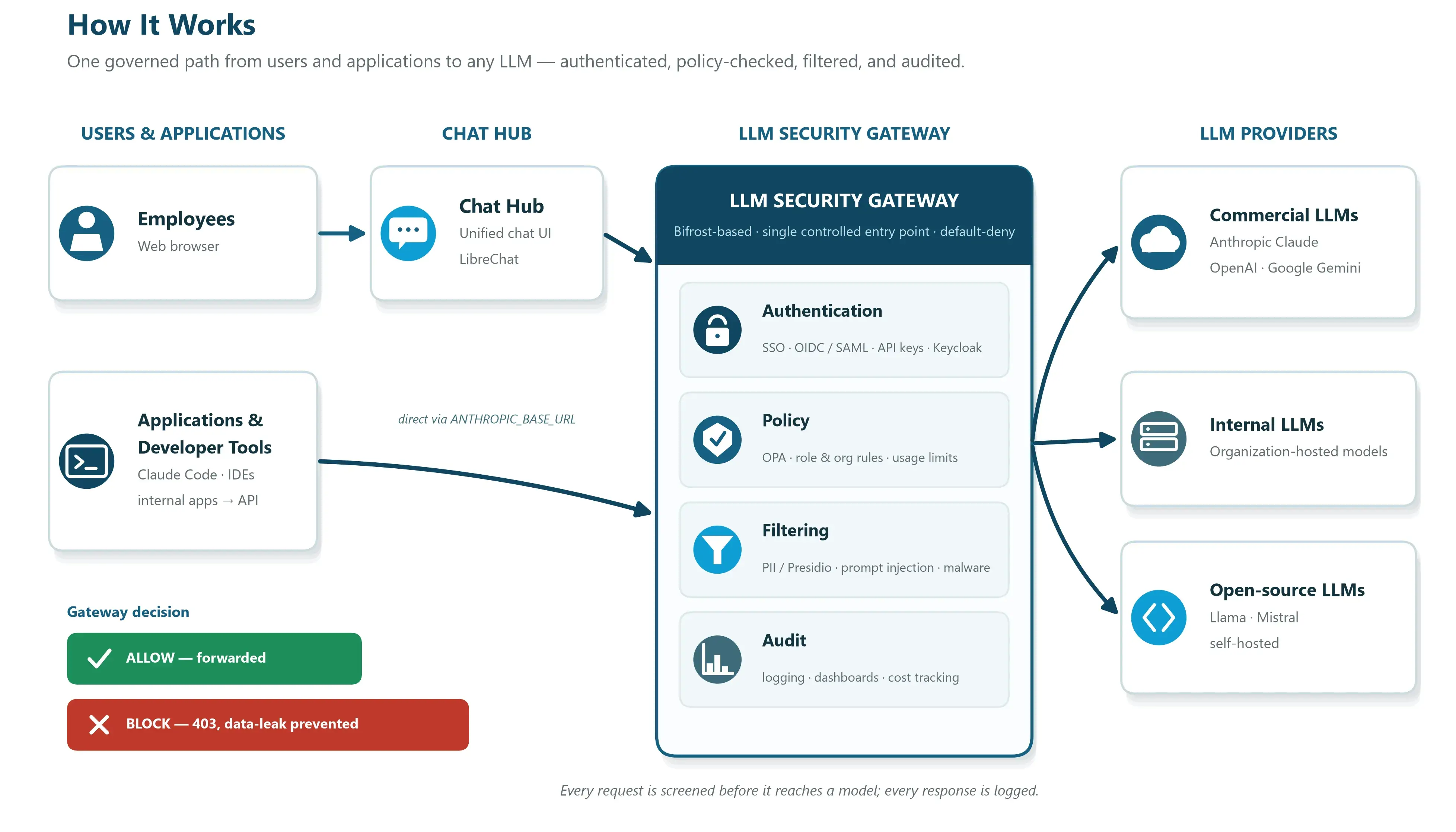 unified-governed-ai-access