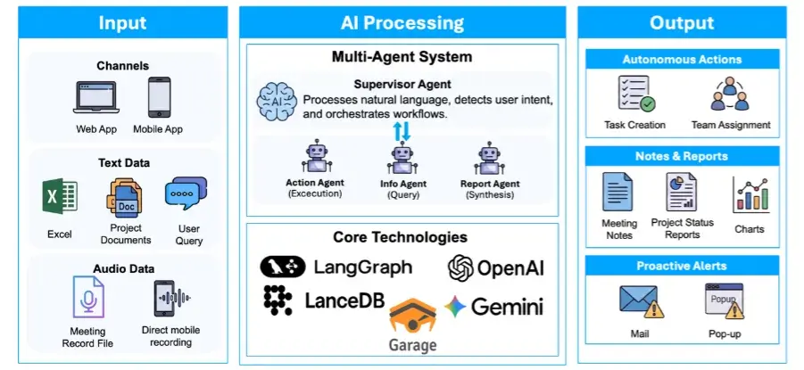 ai-project-orchestration-meeting-automation-risk-detection