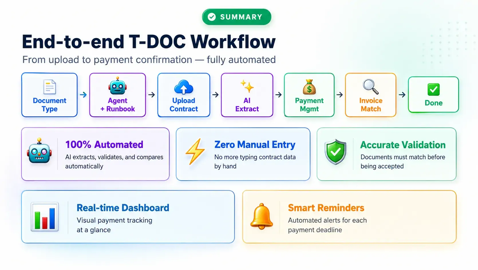 end-to-end-t-doc-workflow-for-automated-document-processing-and-payment-confirmation