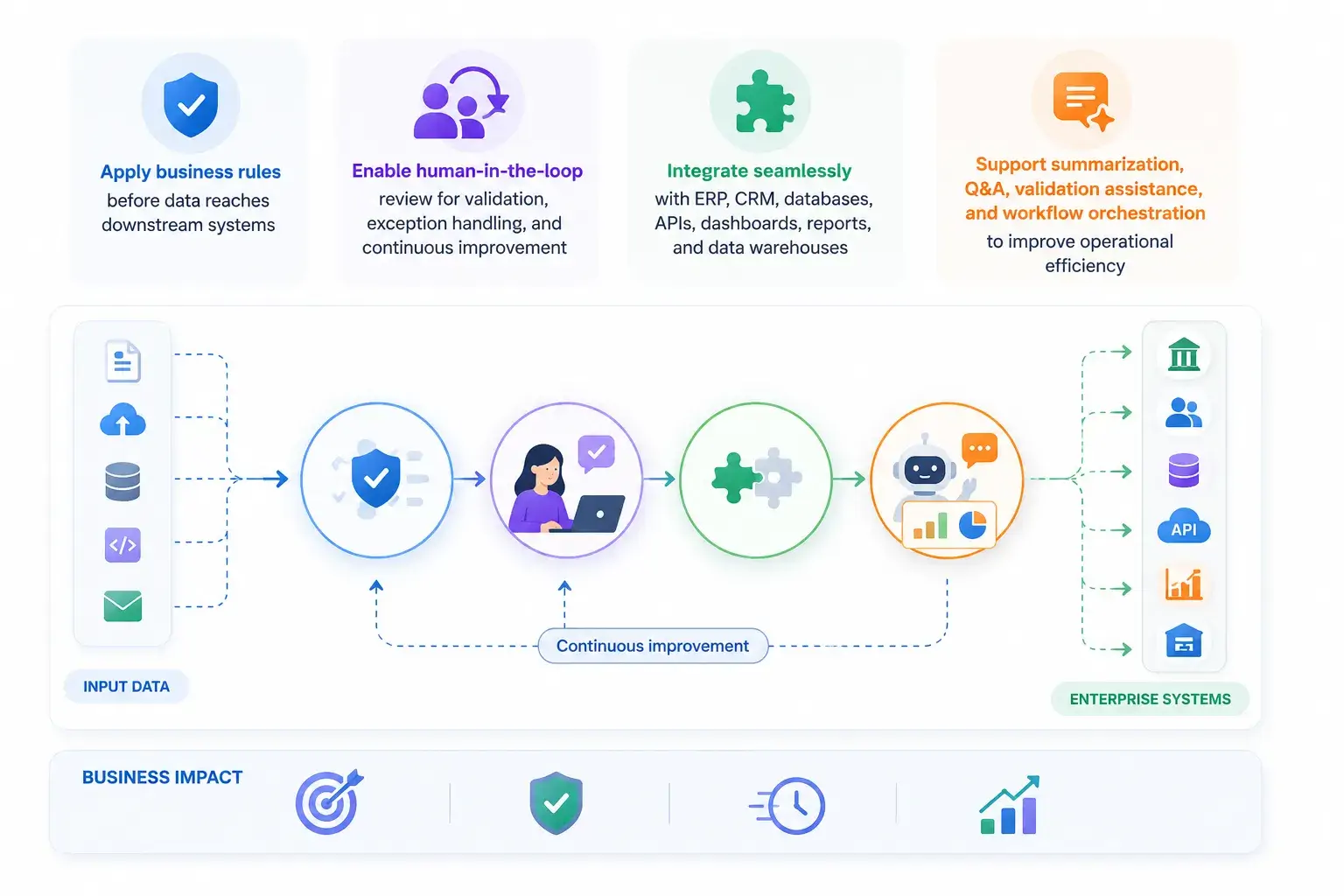 enterprise-document-integration-with-business-rules-human-in-the-loop-and-workflow-orchestration