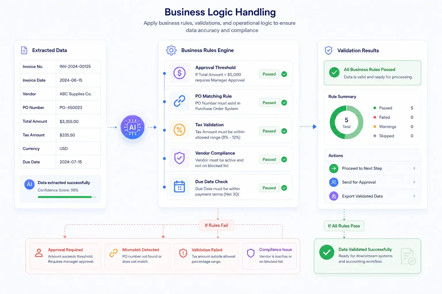 business-logic-handling-with-automated-data-validation-and-compliance