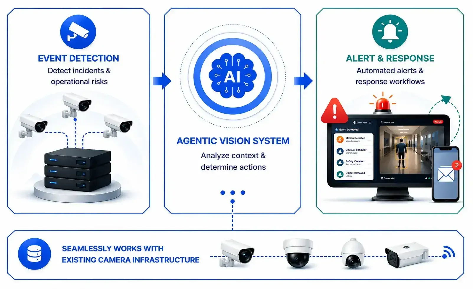 agentic-vision-ai-powered-event-detection-and-automated-alert-response-workflow