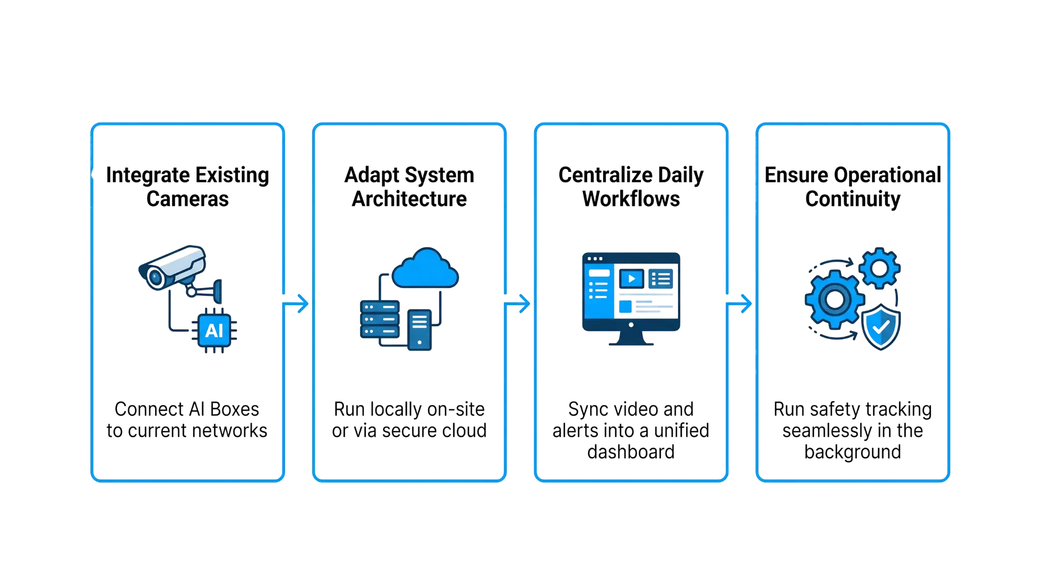 video-management-system-deployment-ai-camera-integration-centralized-safety-monitoring-workflow