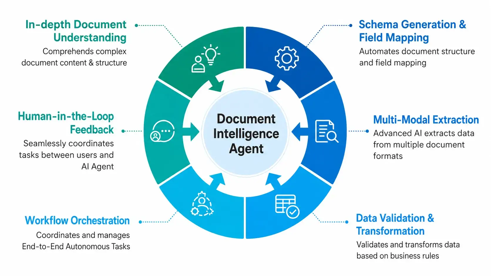 document-intelligence-agent-for-multimodal-extraction-data-validation-and-workflow-orchestration